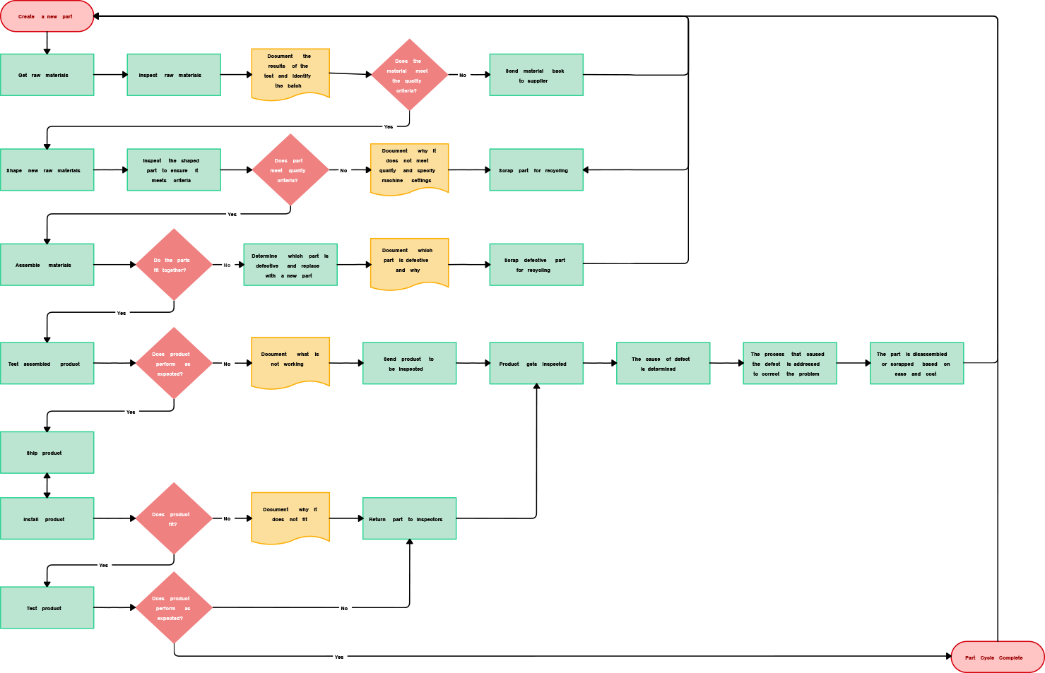 Detailed Quality Control Flowchart. The diagram starts with 'Create a new part' (red oval), proceeds to 'Get raw materials' (green rectangle), 'Inspect raw materials' (green rectangle), and 'Document the results' (yellow document shape). It includes decision diamonds (red) checking if materials meet criteria. The flow continues through shaping, assembly, testing, and shipping, with loops for defects and recycling, ending at 'Part Cycle Complete'.